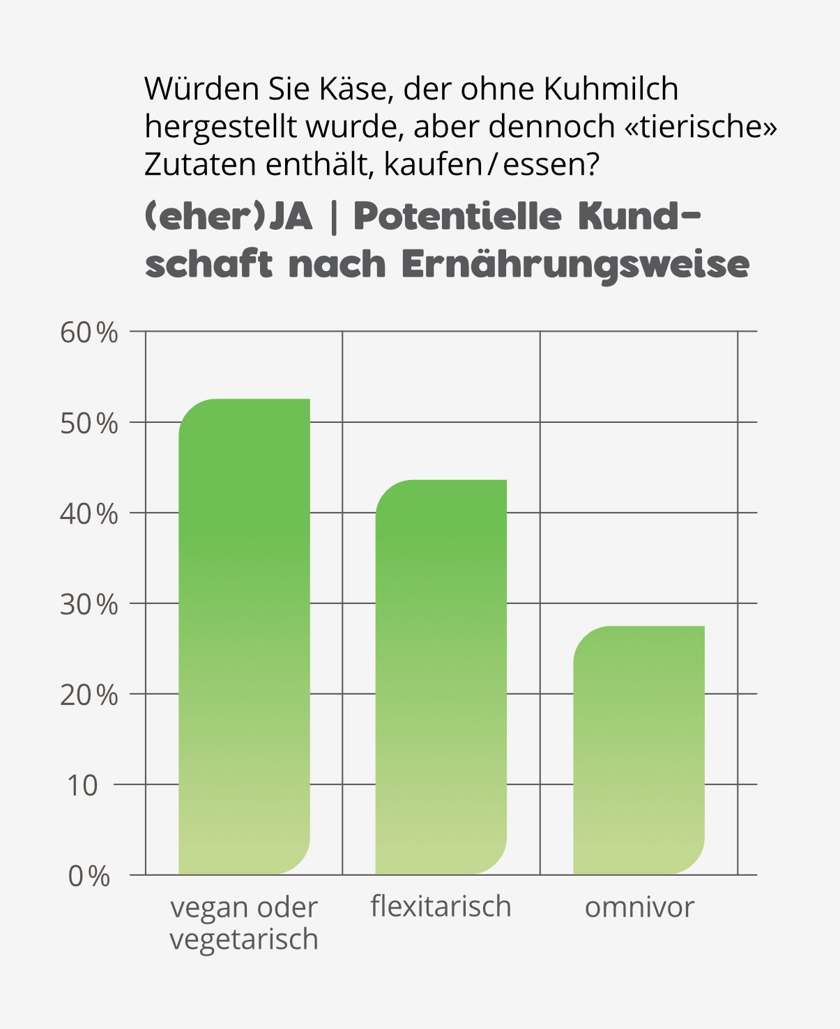 Umfrageergebnisse 2024: Präzisionsfermentation nach Ernährungsweise