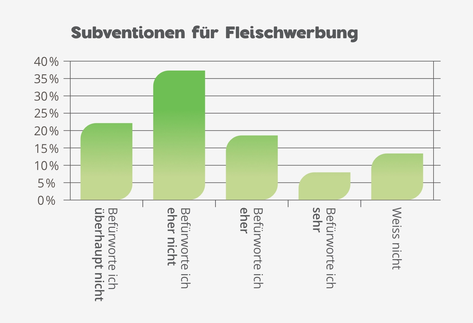 Ergebnisse zur Umfrage ob Subventionen für Fleischwerbung gut sind.