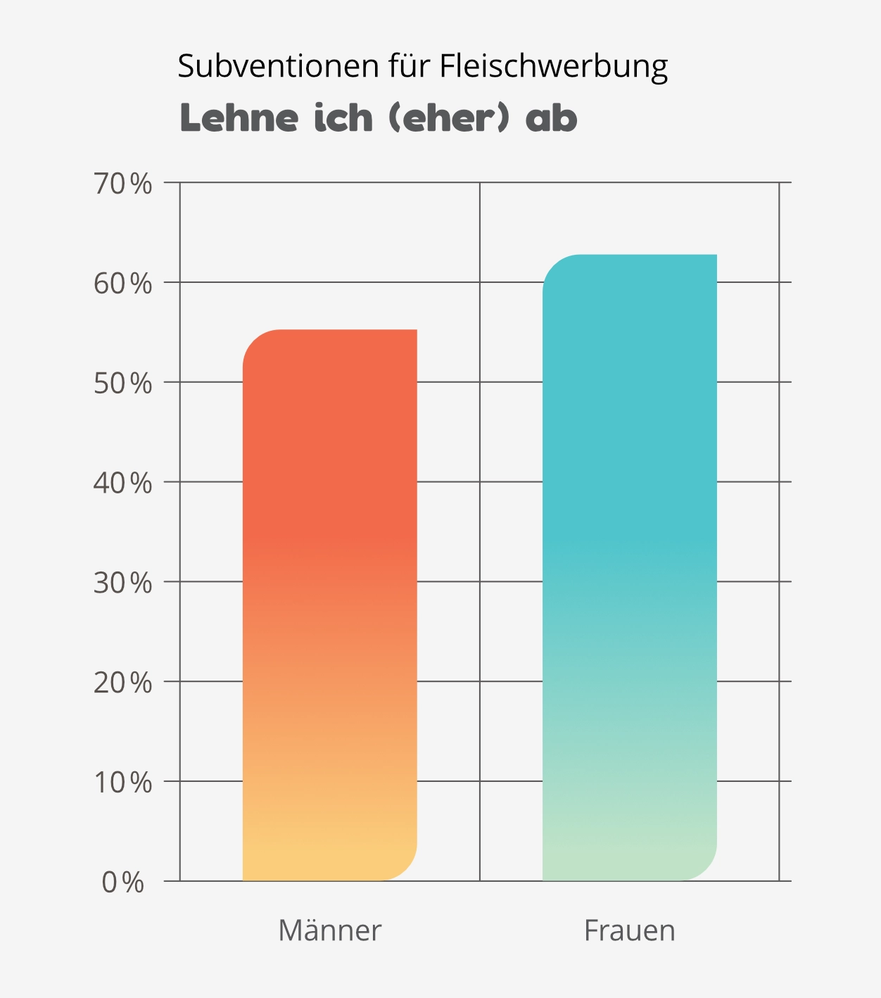 Fleischwerbung okay? Umfrageantworten nach Geschlechter