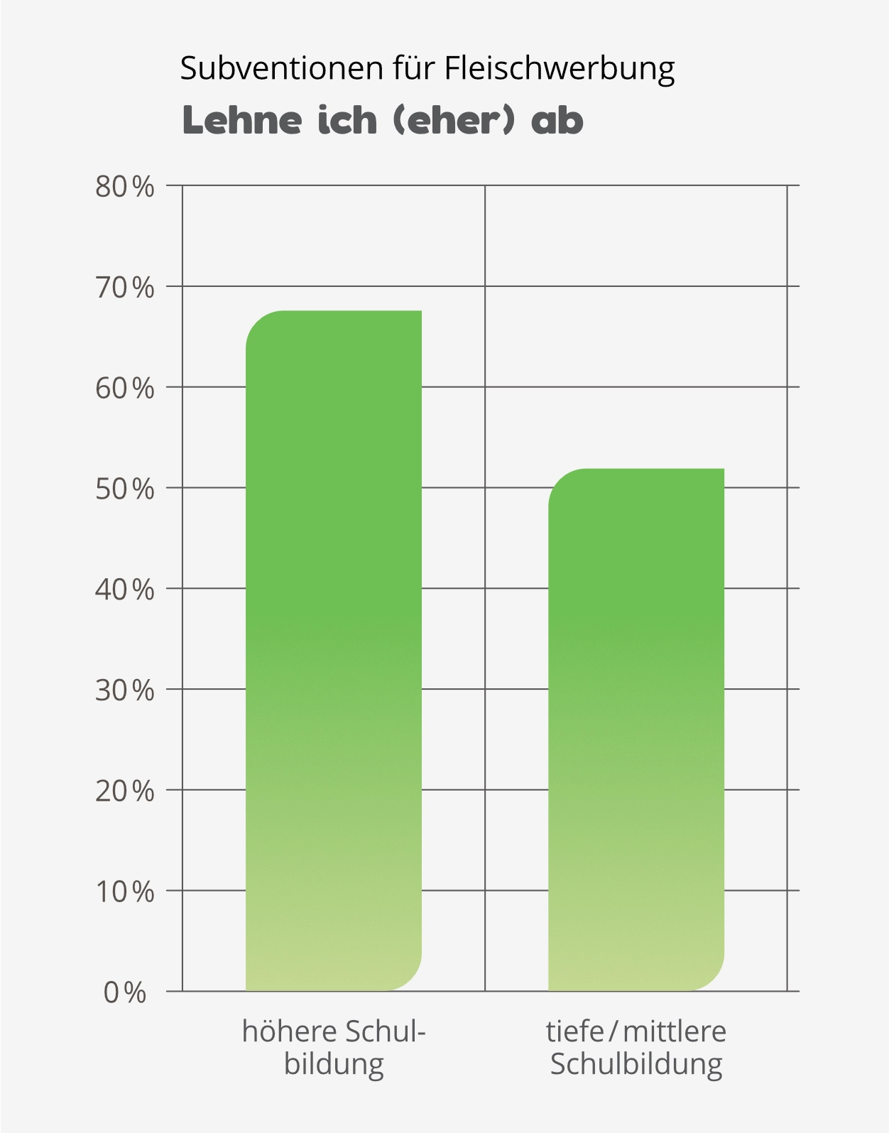 Fleischwerbung okay? Nach Schulbildung.