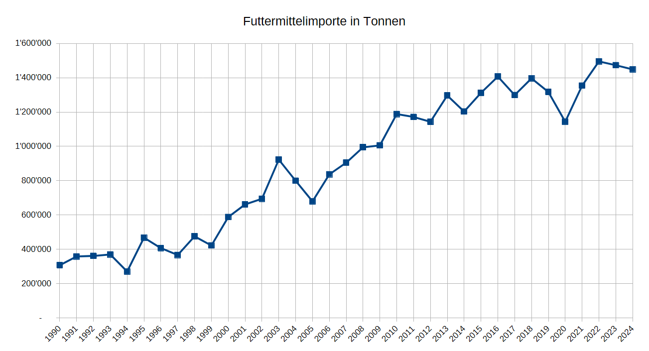 Jährliche Futttermittelimporte steigen