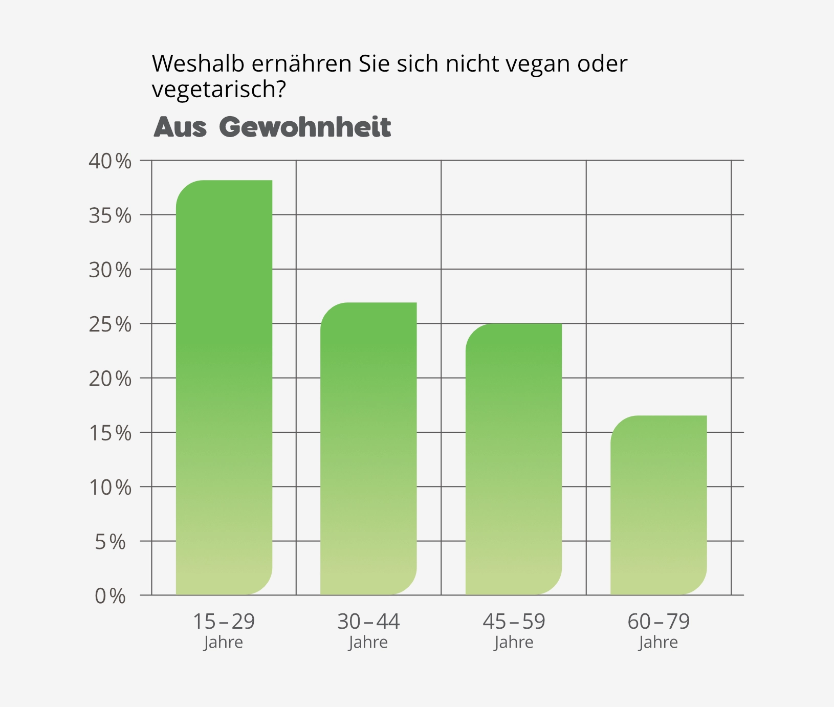 Gewohnheitsfleischesser nach Altersgruppen