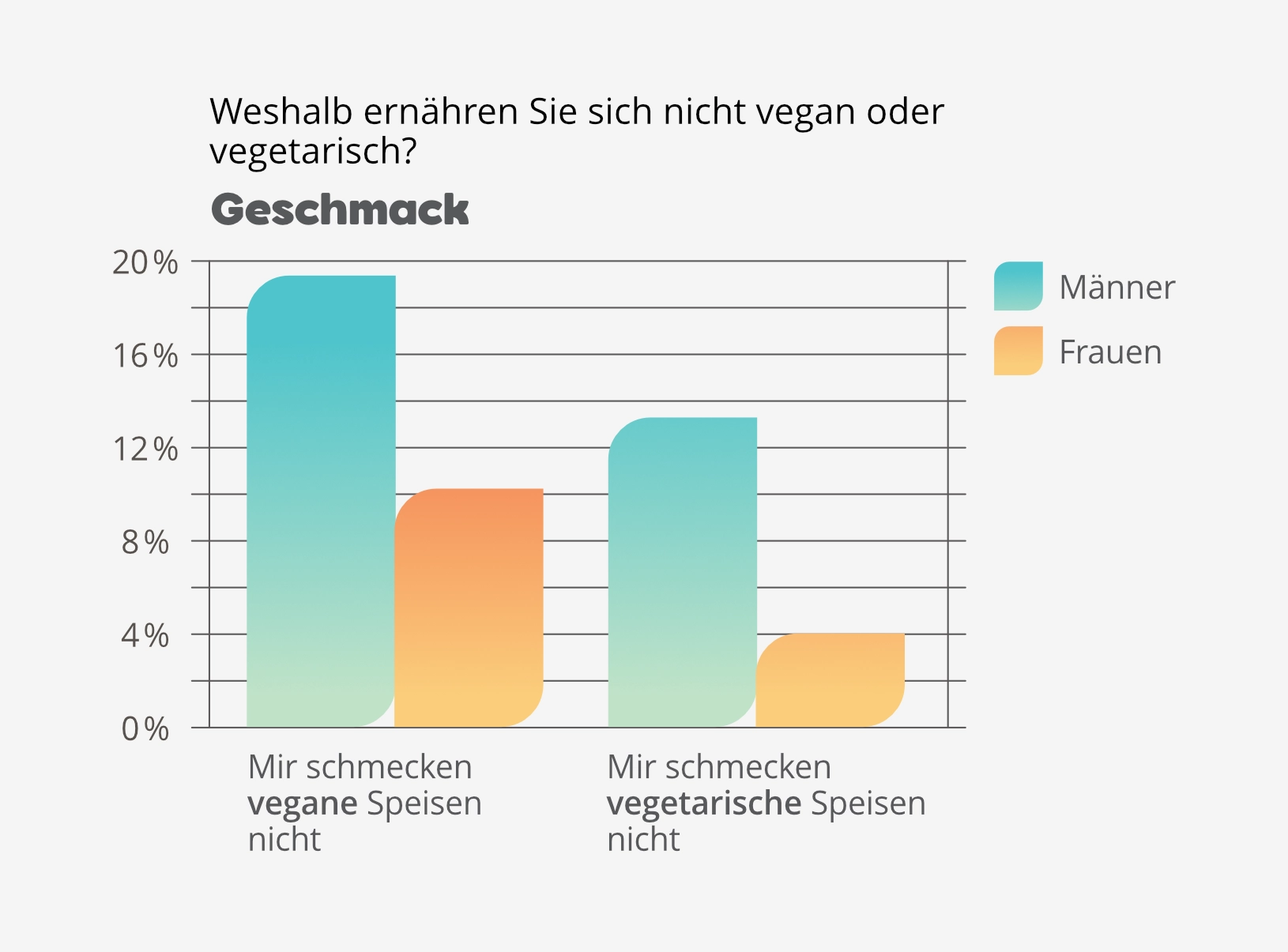 Wer ist Fleisch wegen des Geschmackes: Nach Geschlecht