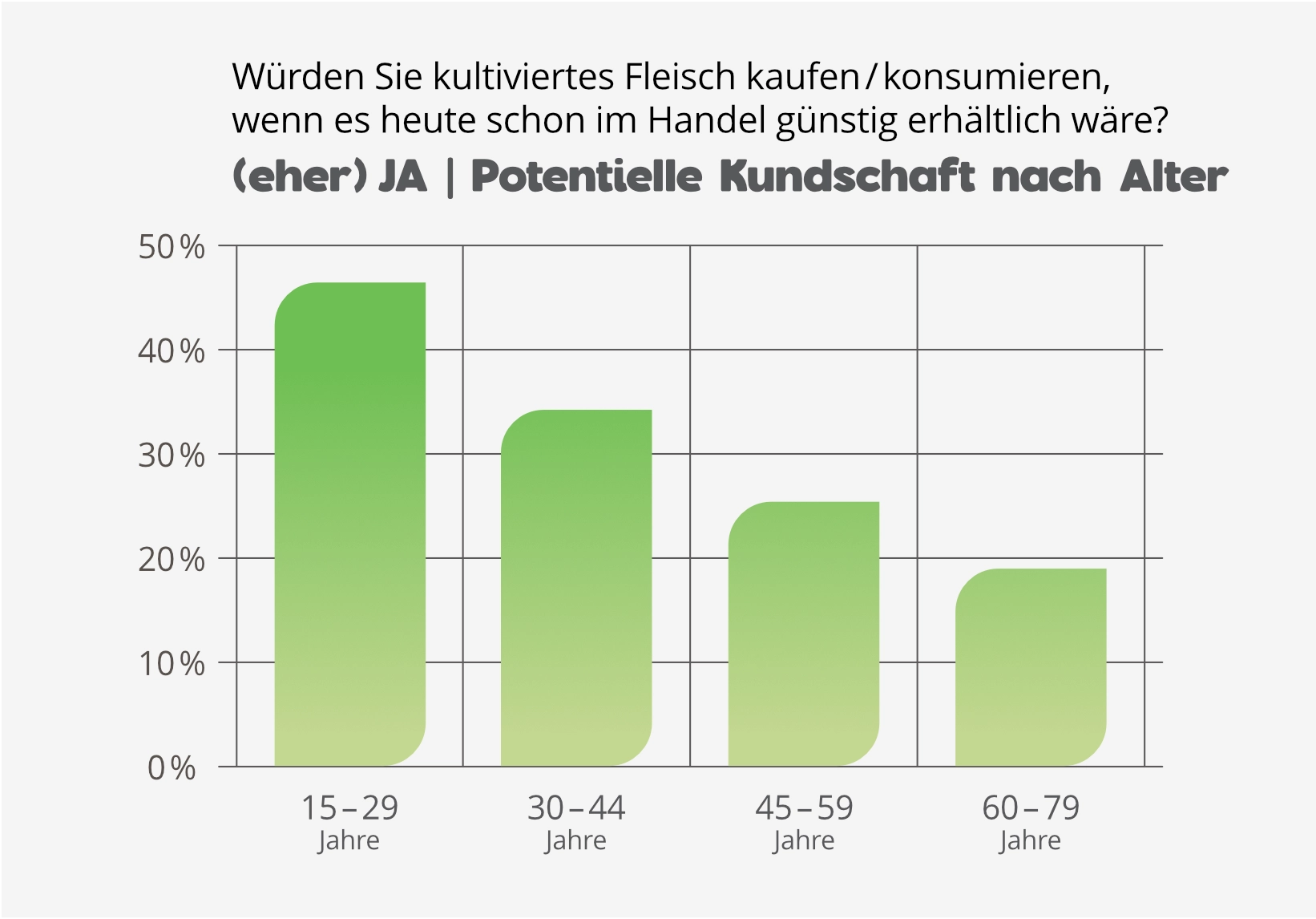 Umfrageergebnisse 2024: Kultiviertes Fleisch nach Alter