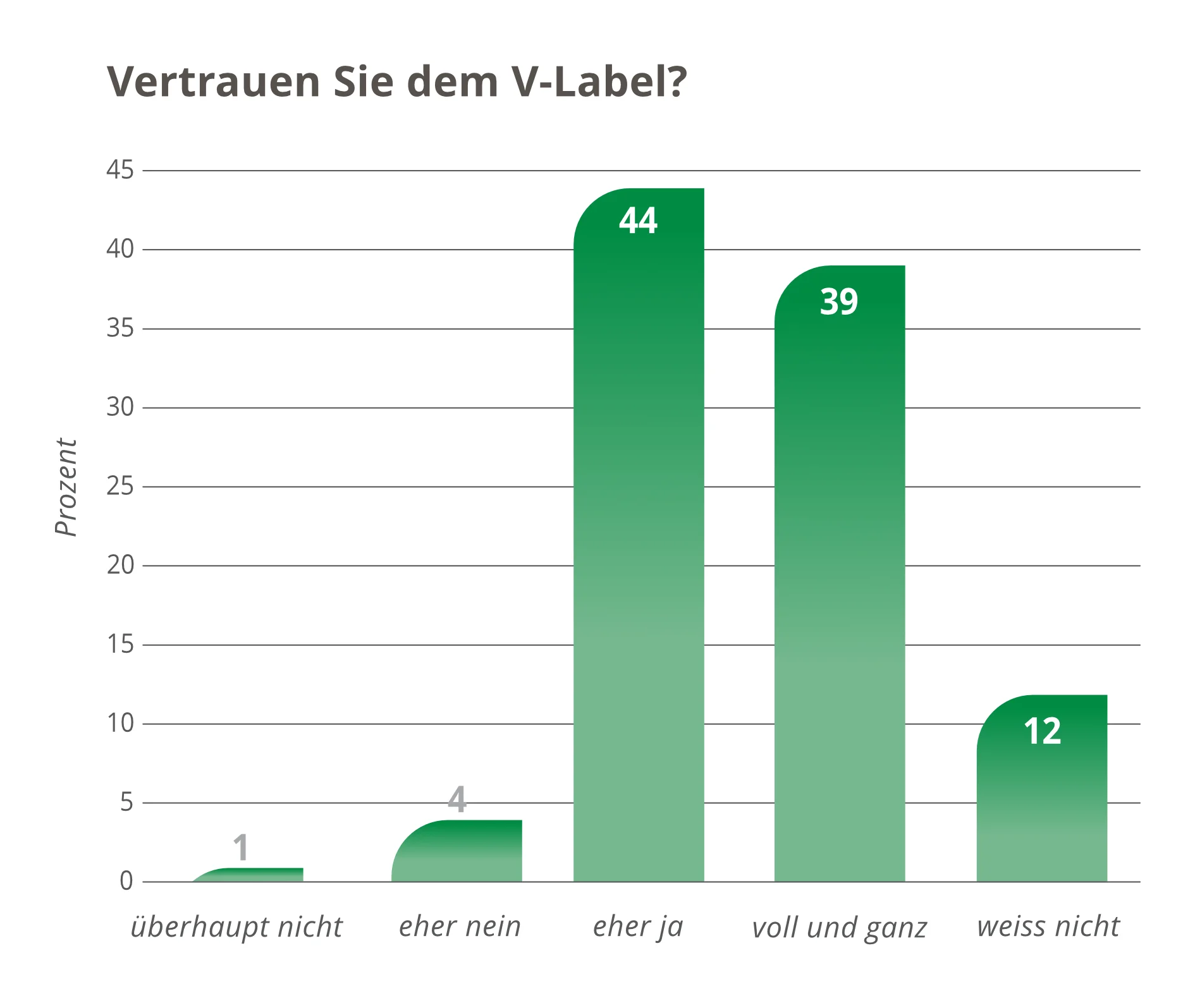 Das Vertrauen in das V-Label ist sehr gross.