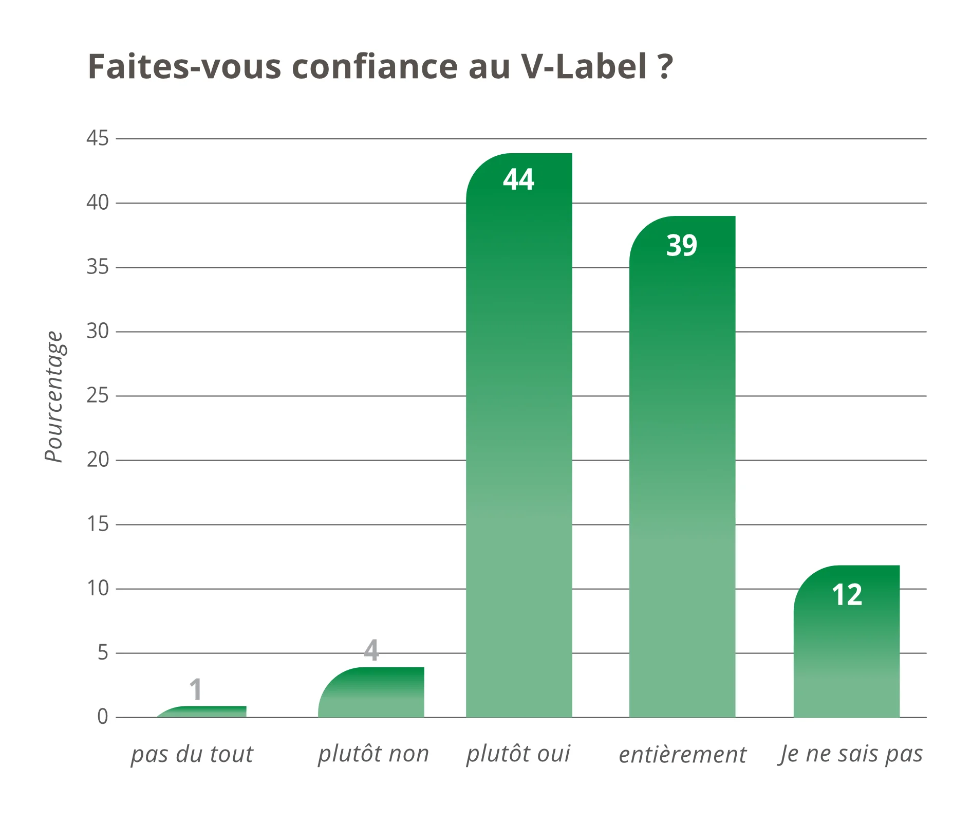 La confiance accordée au V-Label