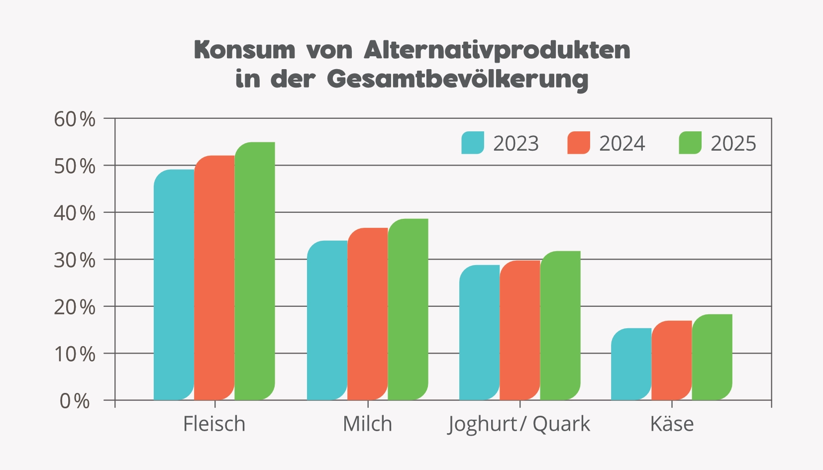 Konsum Alternativprodukte in der Gesamtbevölkerung: Fleischalternaitven, Milchalternativen, Joghurt- und Quarkalternativen und Käsealternativen.