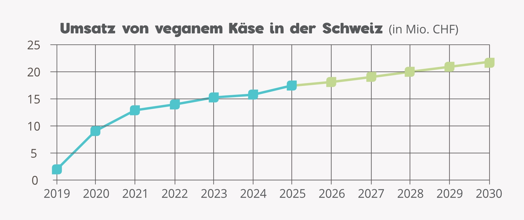Umsatzzahlen von veganem Käse in der Schweiz
