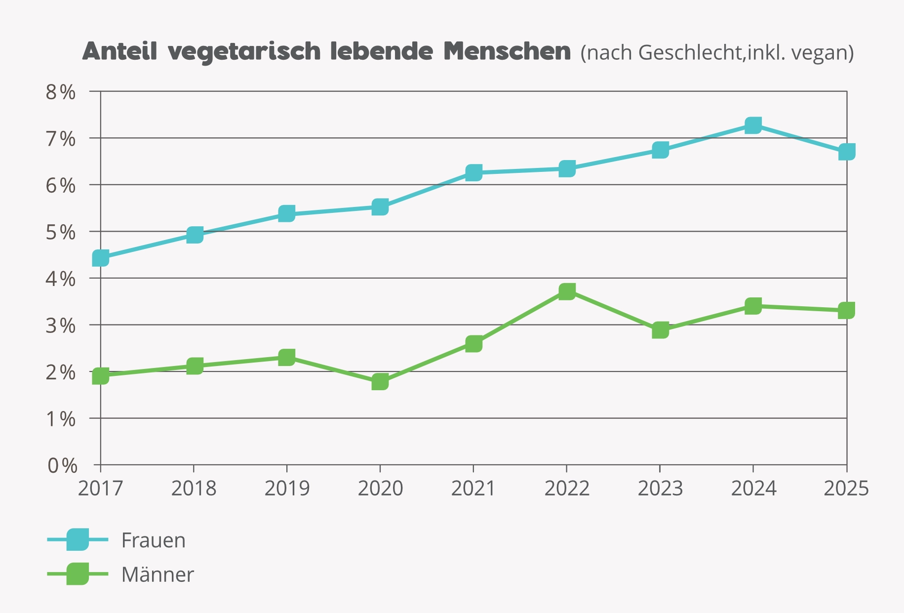 Anzahl Vegetarier nach Geschlecht.
