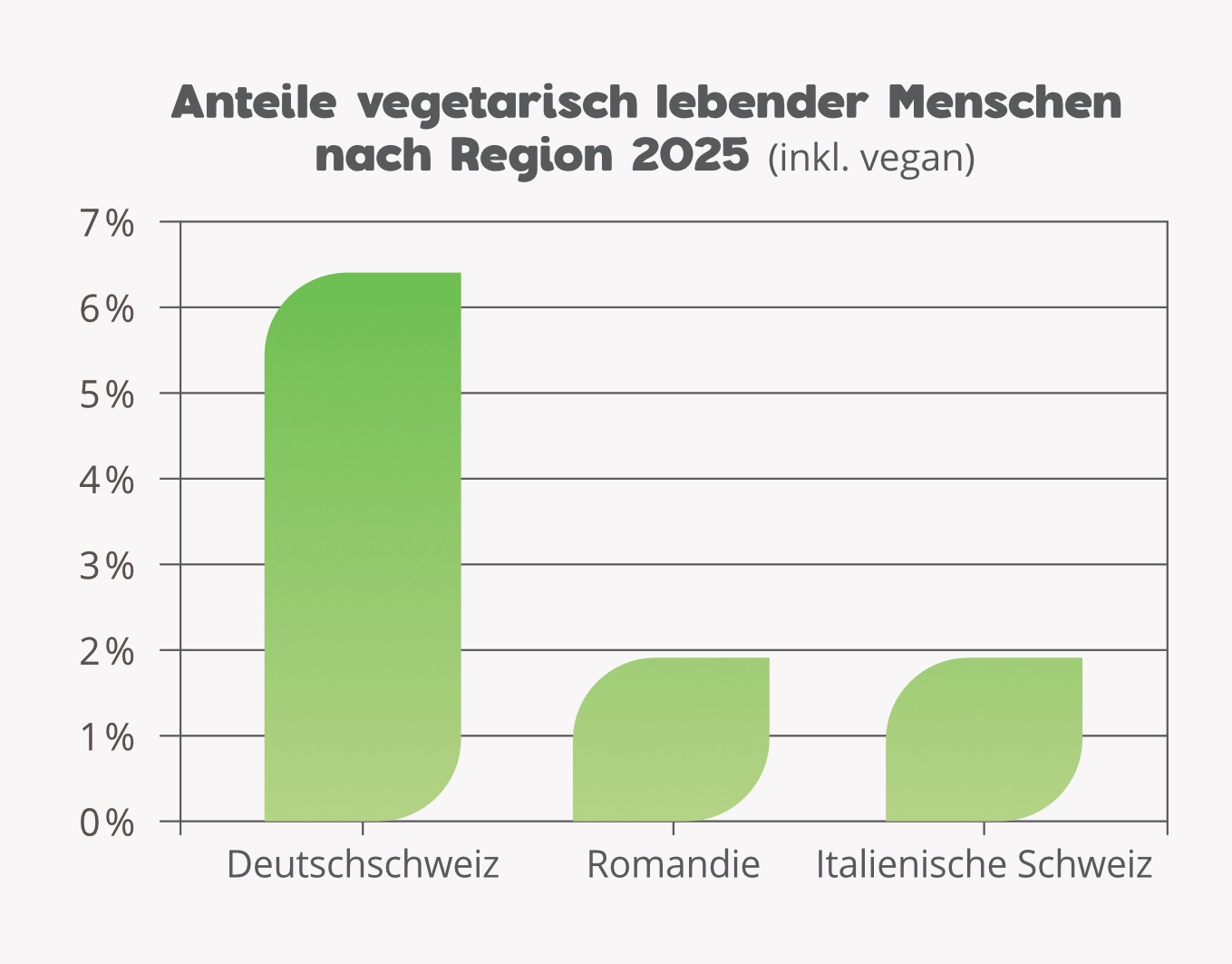 In der Deutschschweiz hat es am meisten Vegetarier.