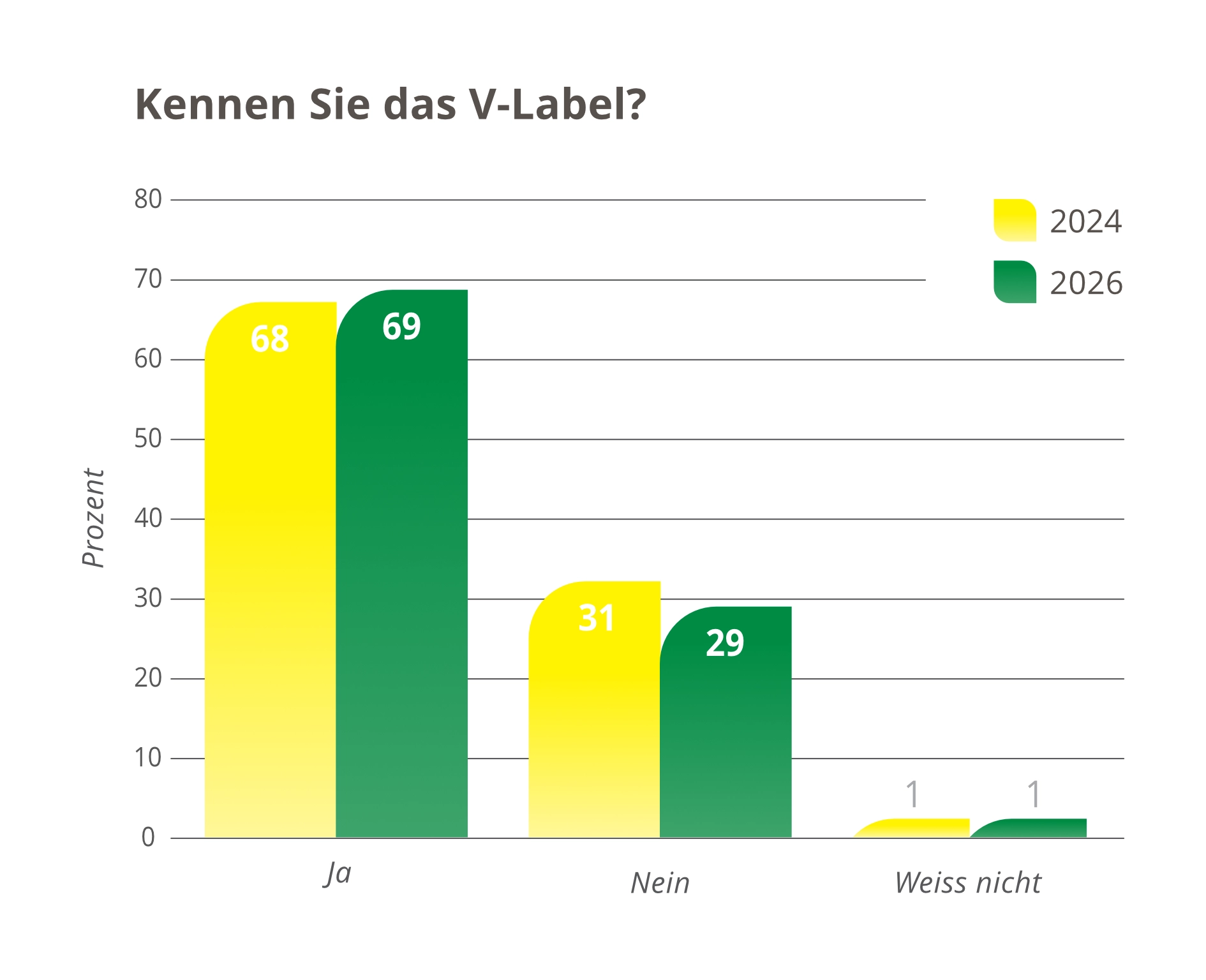 Zunahme der Bekanntheit des V-Labels von 2024 auf 2026