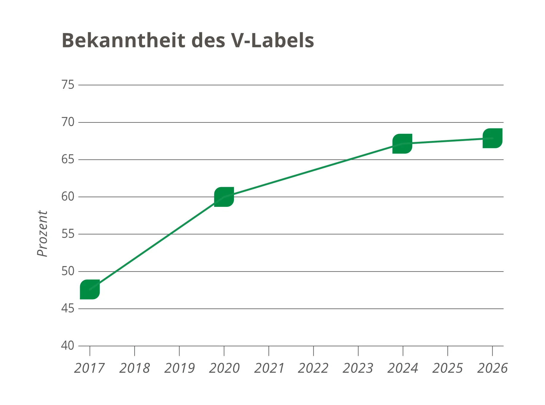 Bekanntheit des V-Labels ist von 2017 bis 2026 stetig gestiegen.