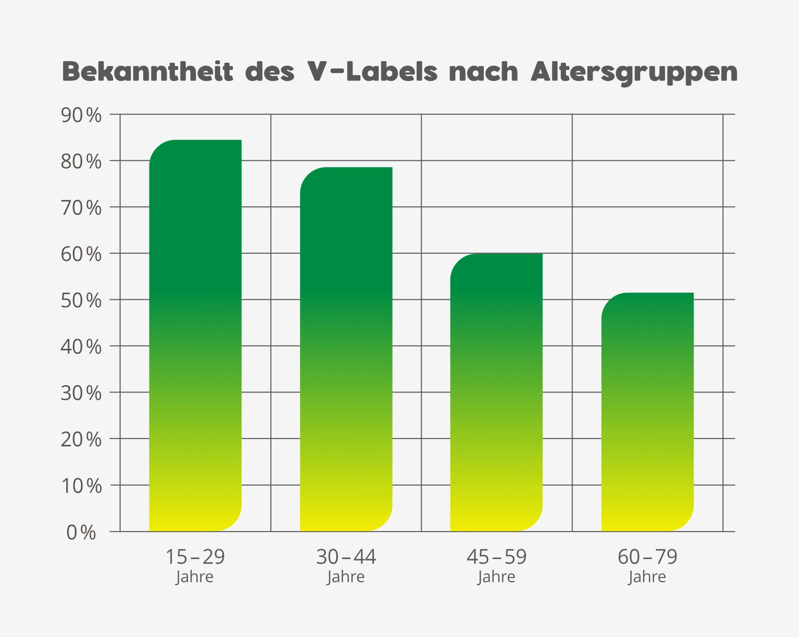 V-Label-Bekanntheit nach Altersgruppen