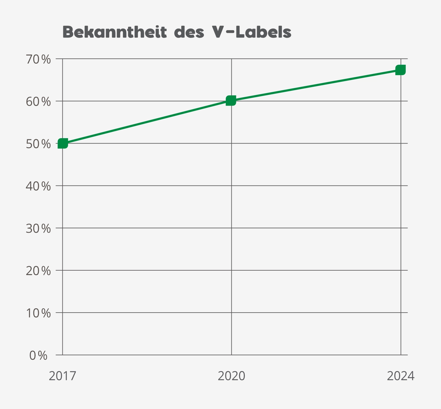 Bekanntheit des V-Labels gemäss Umfrage von 2024