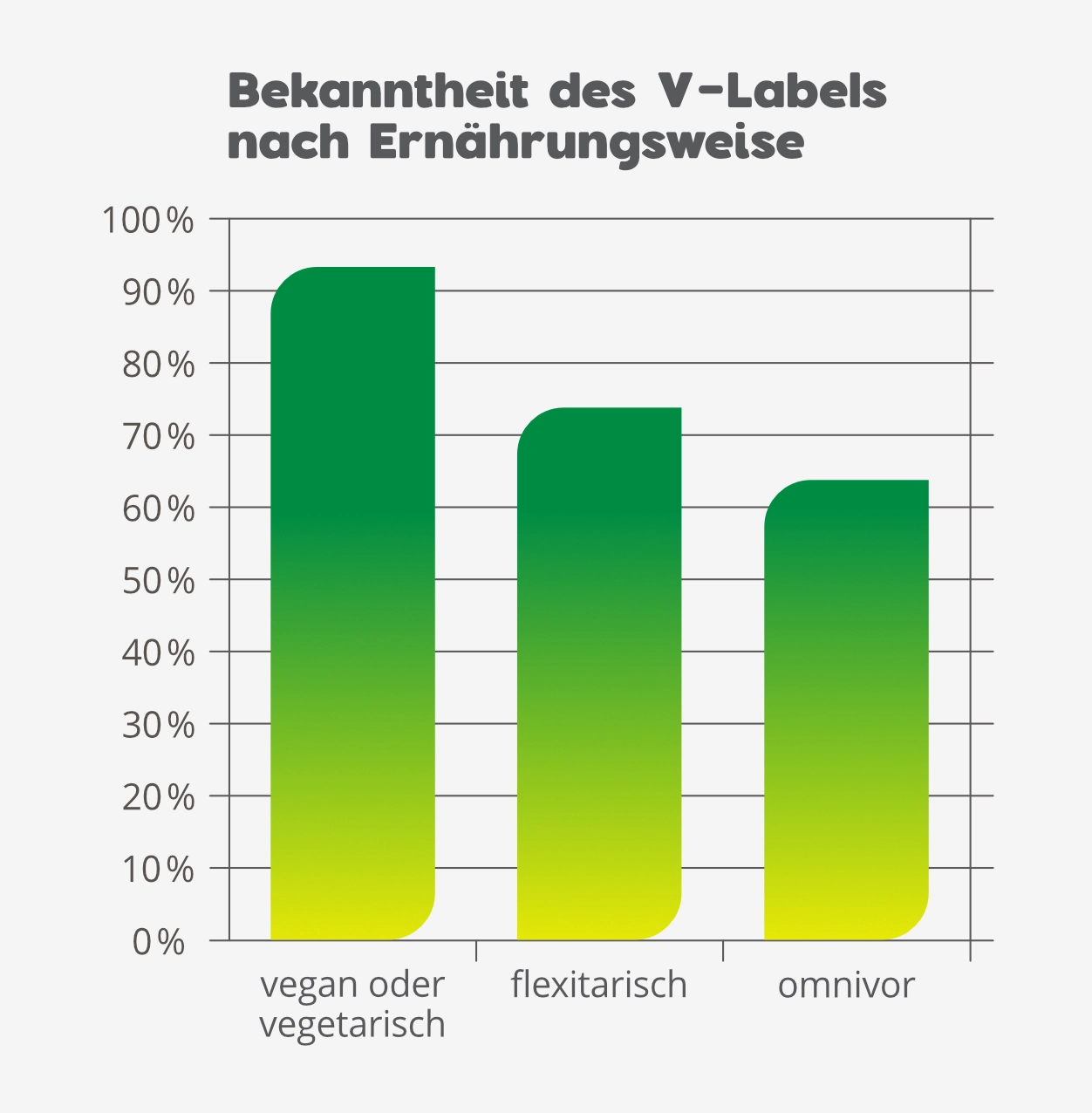 V-Label Bekanntheit nach Ernährungsweise