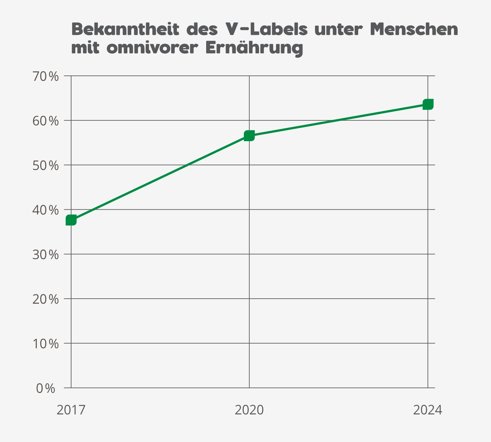 V-Label-Bekanntheit unter Omnivoren