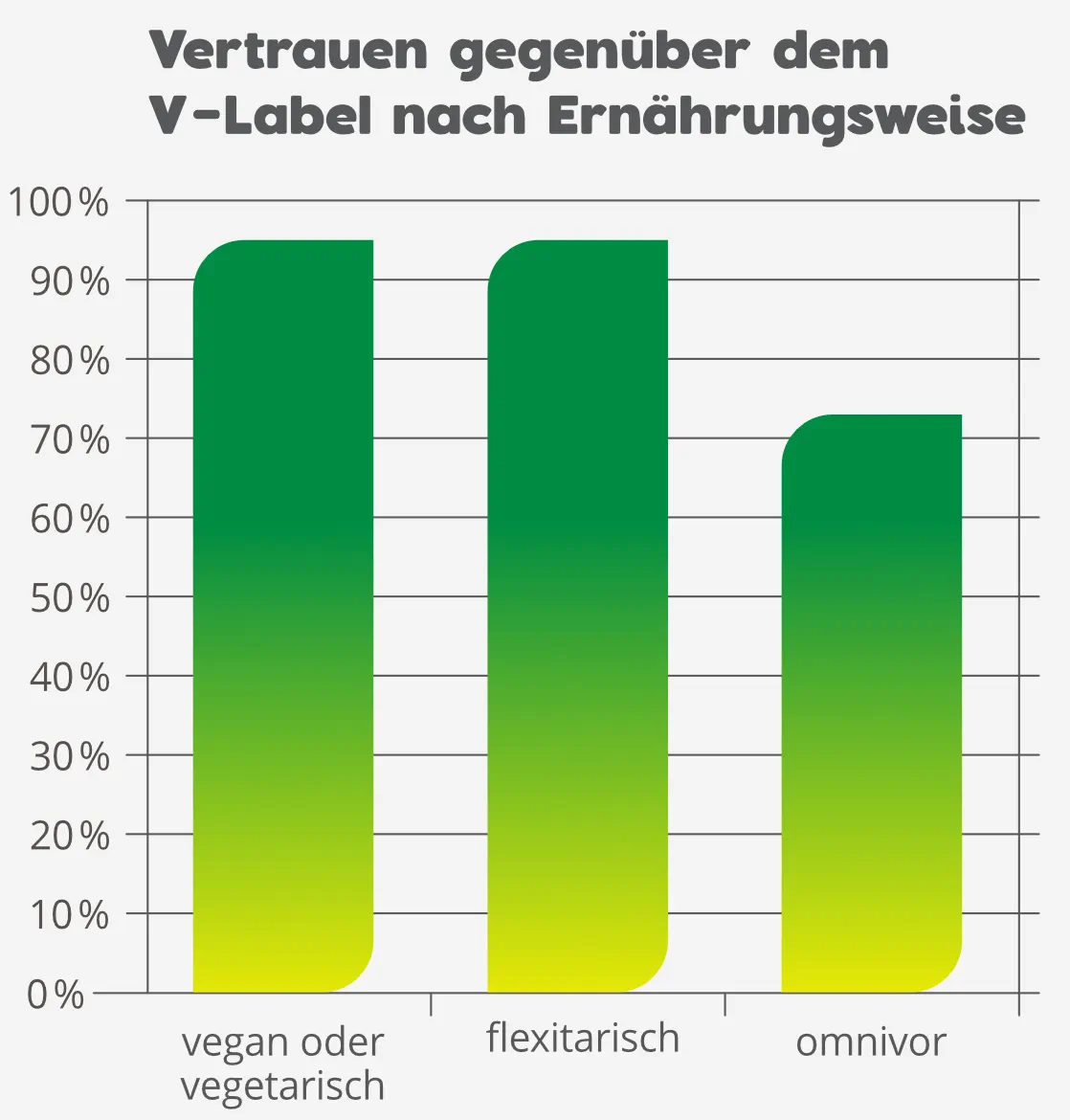 Umfrageergebnisse zur V-Label-Bekanntheit nach Ernärungsweise