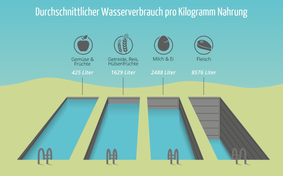 Wasserdiagramm