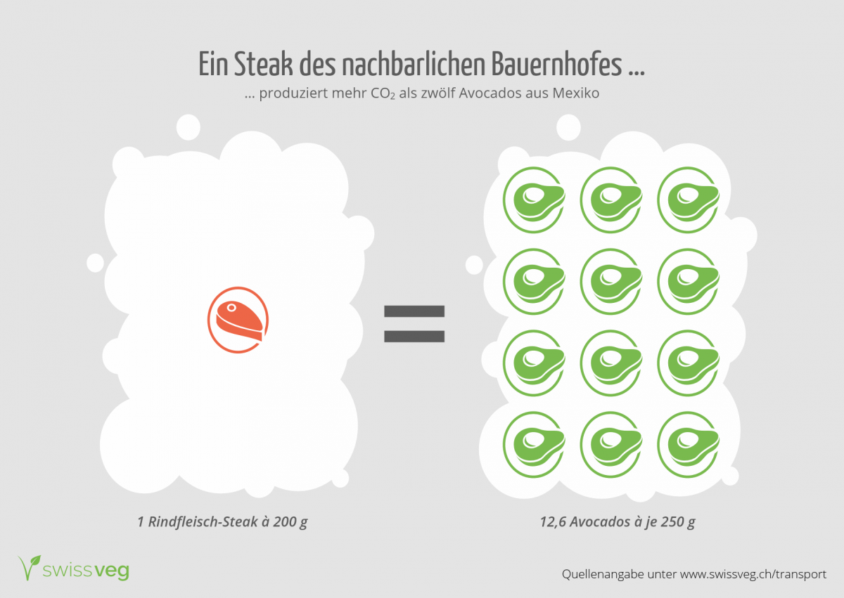 Vergleich: Avocado und Steak