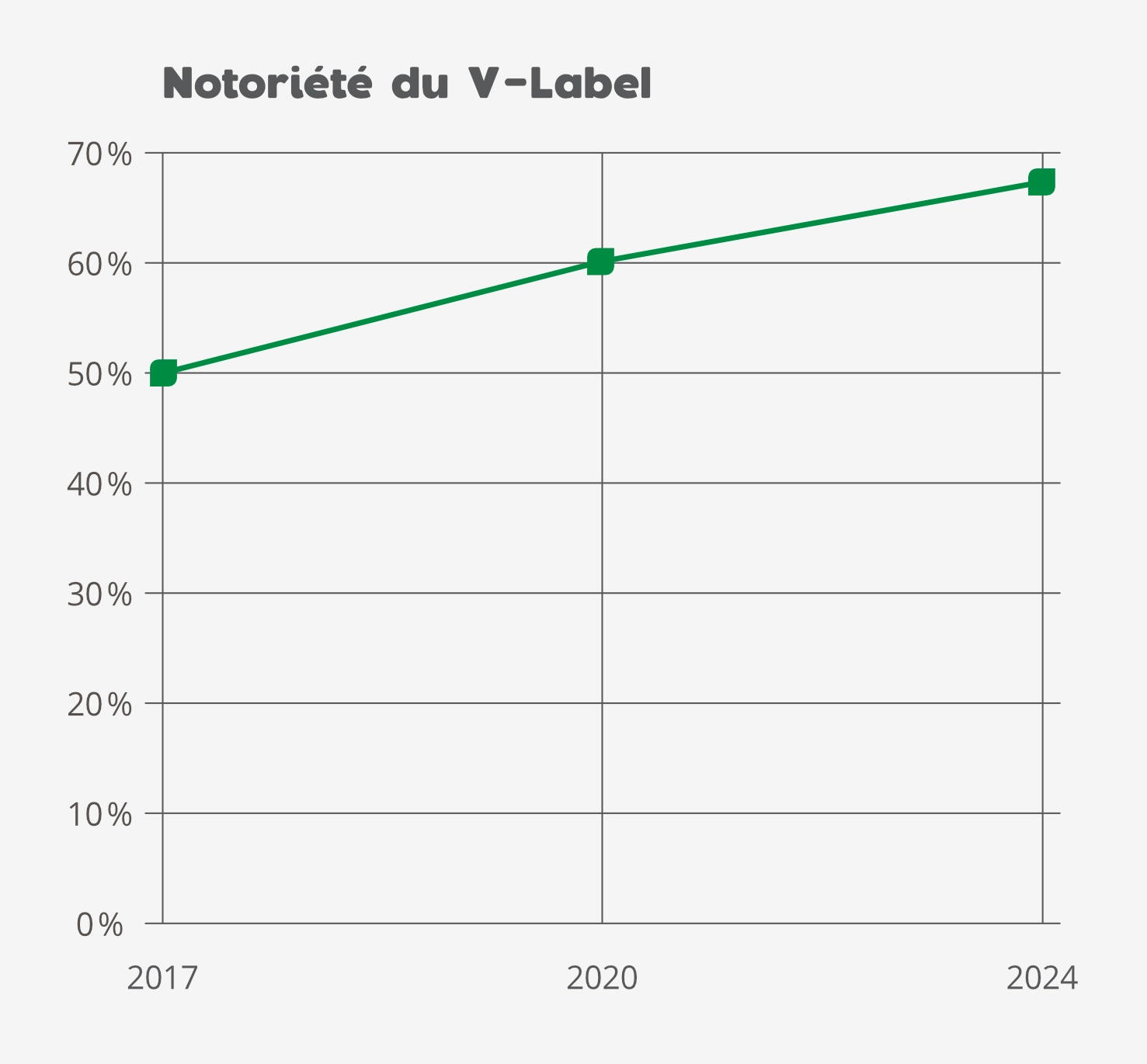 Notoriété du V-Label: résultats