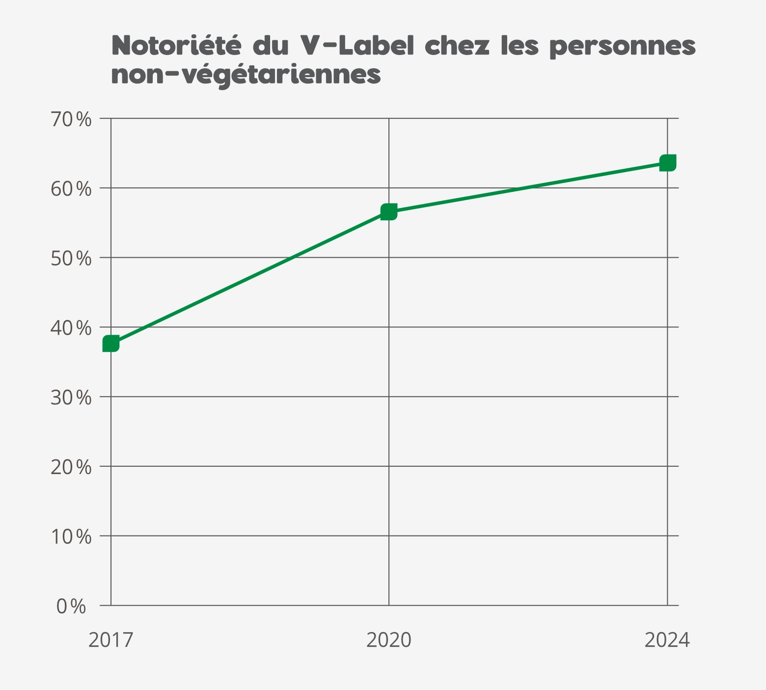 Notoriété du V-Label: résultats pour la population omnivore