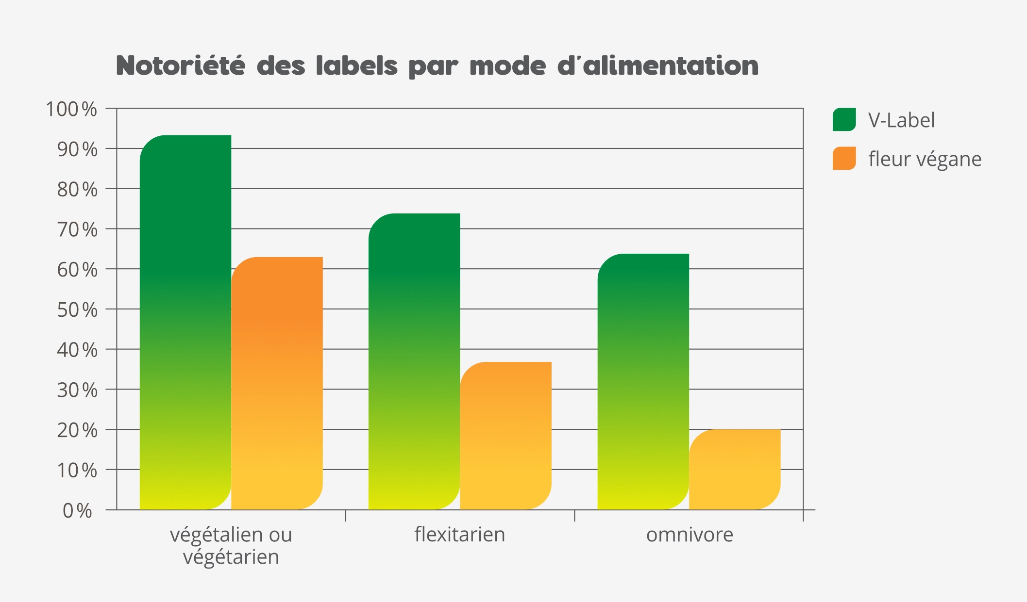 Notoriété des labels: résultats par mode d'alimentation
