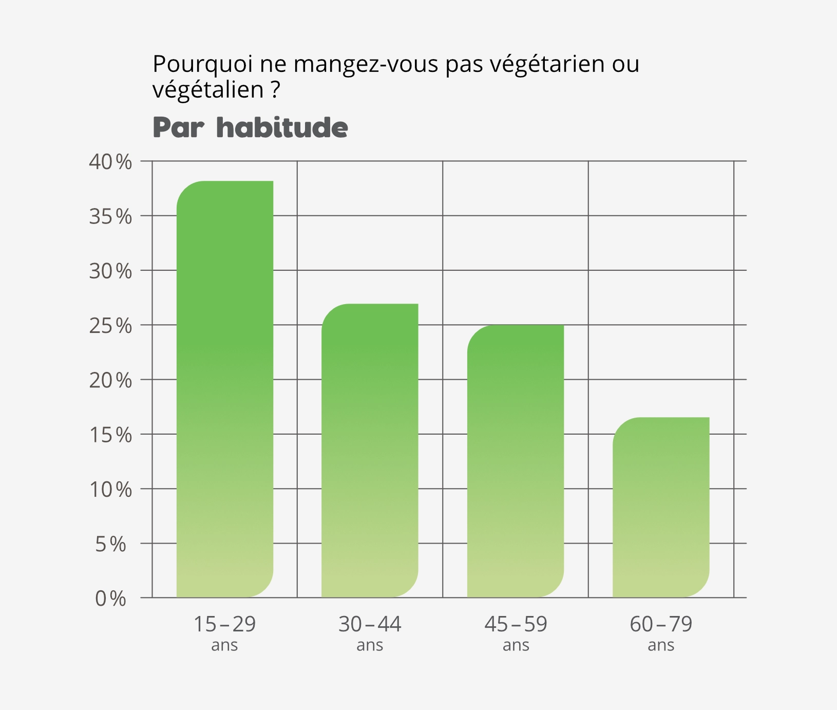 Consommation de viande: résultat "par habitude"