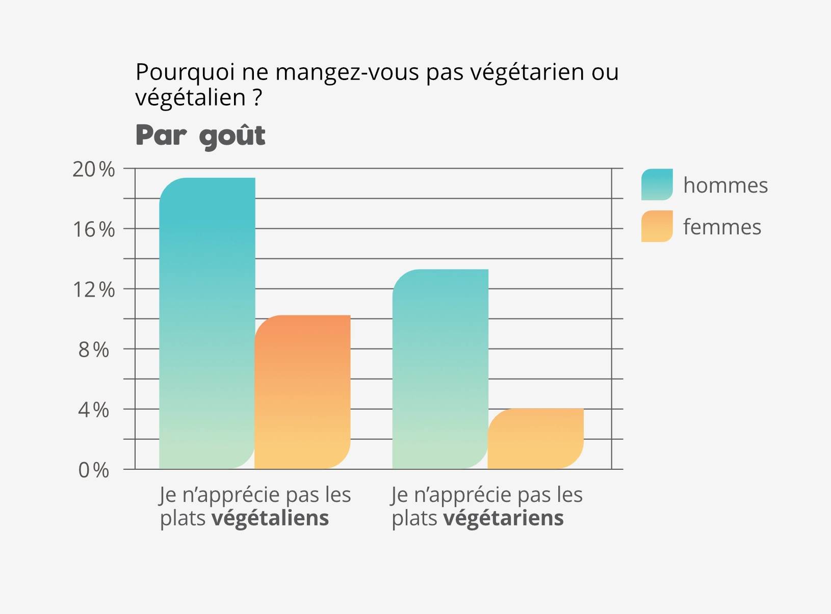 Consommation de viande: résultat "par goût"