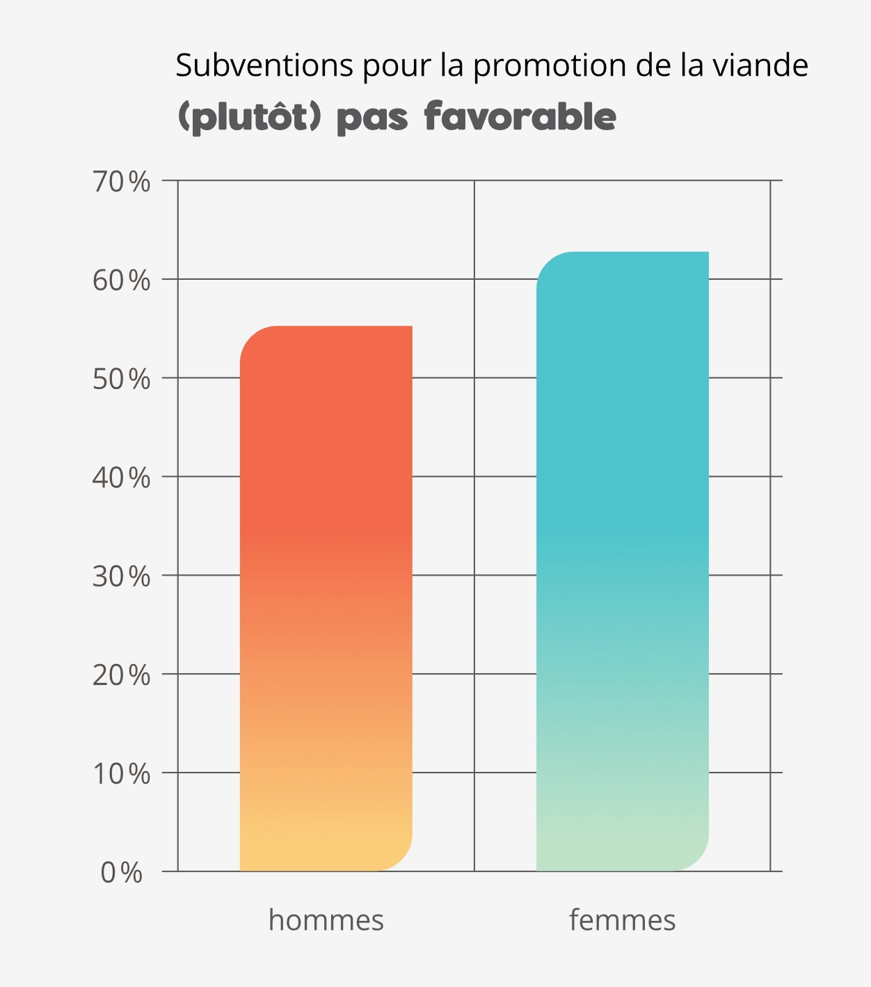 Subventions pour la promotion de la viande: résultats selon les genres