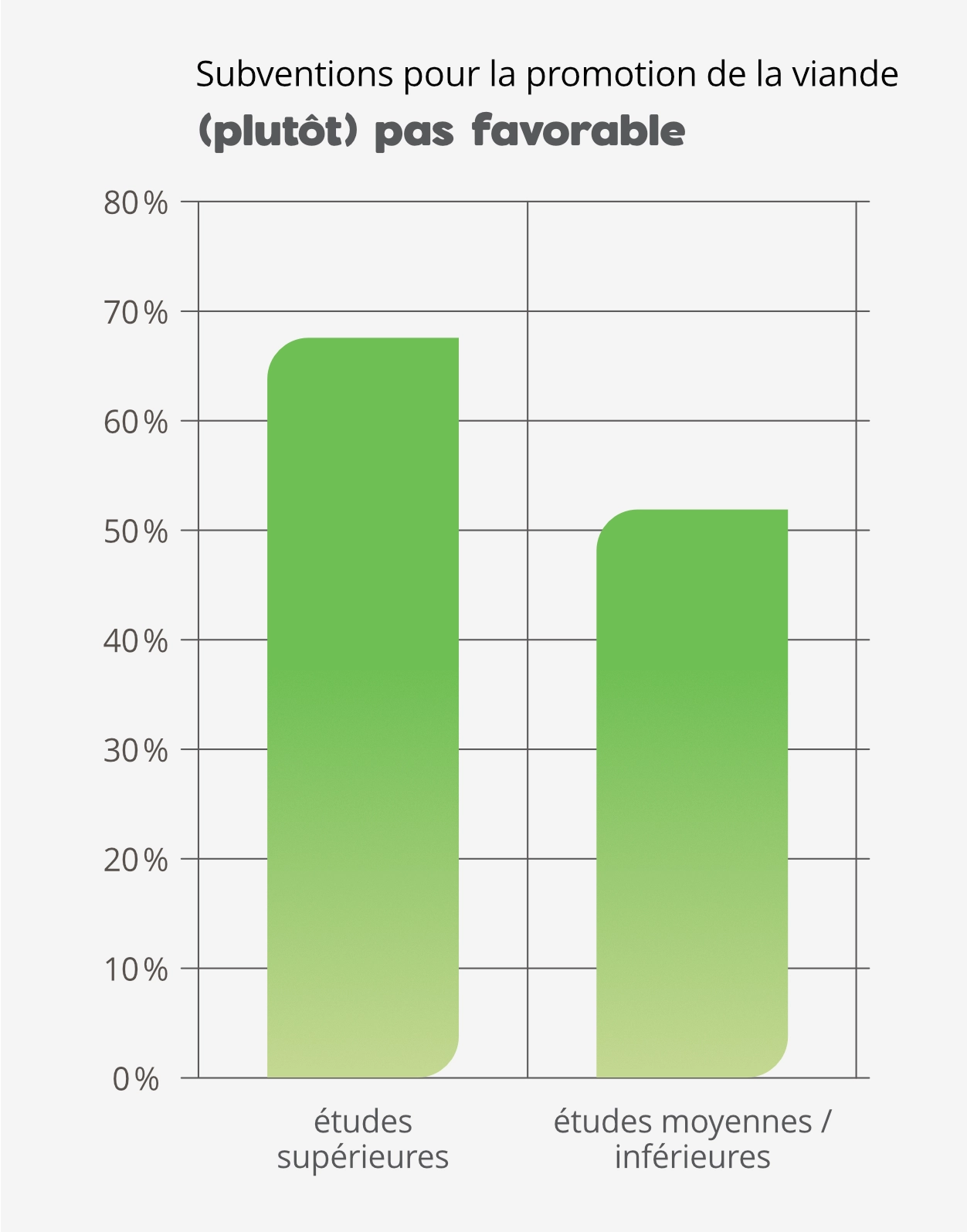 Subventions pour la promotion de la viande: résultats selon le niveau d'études
