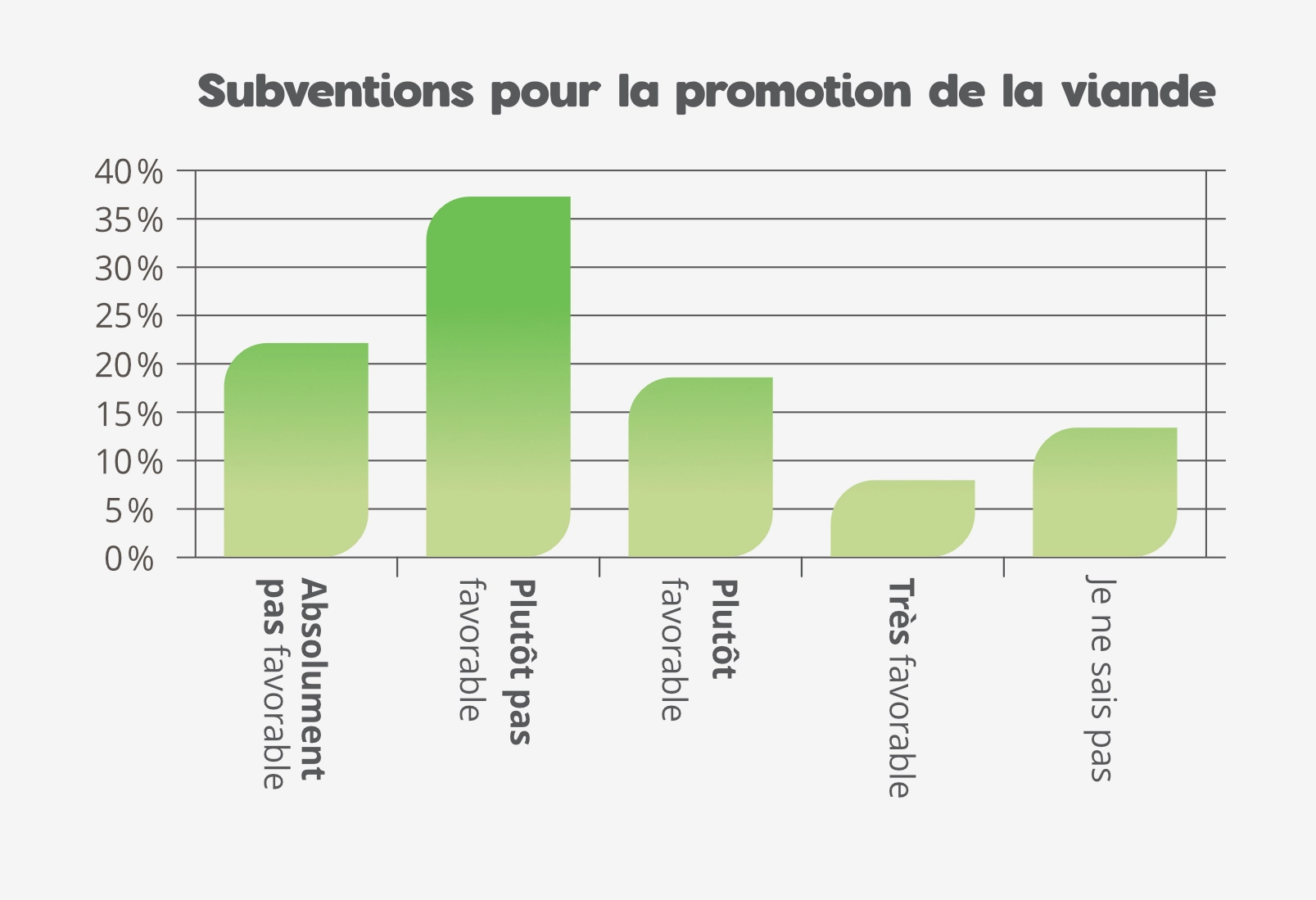 Subventions pour la promotion de la viande: résultat du sondage