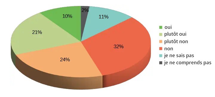 Fermentation de précision: résultats