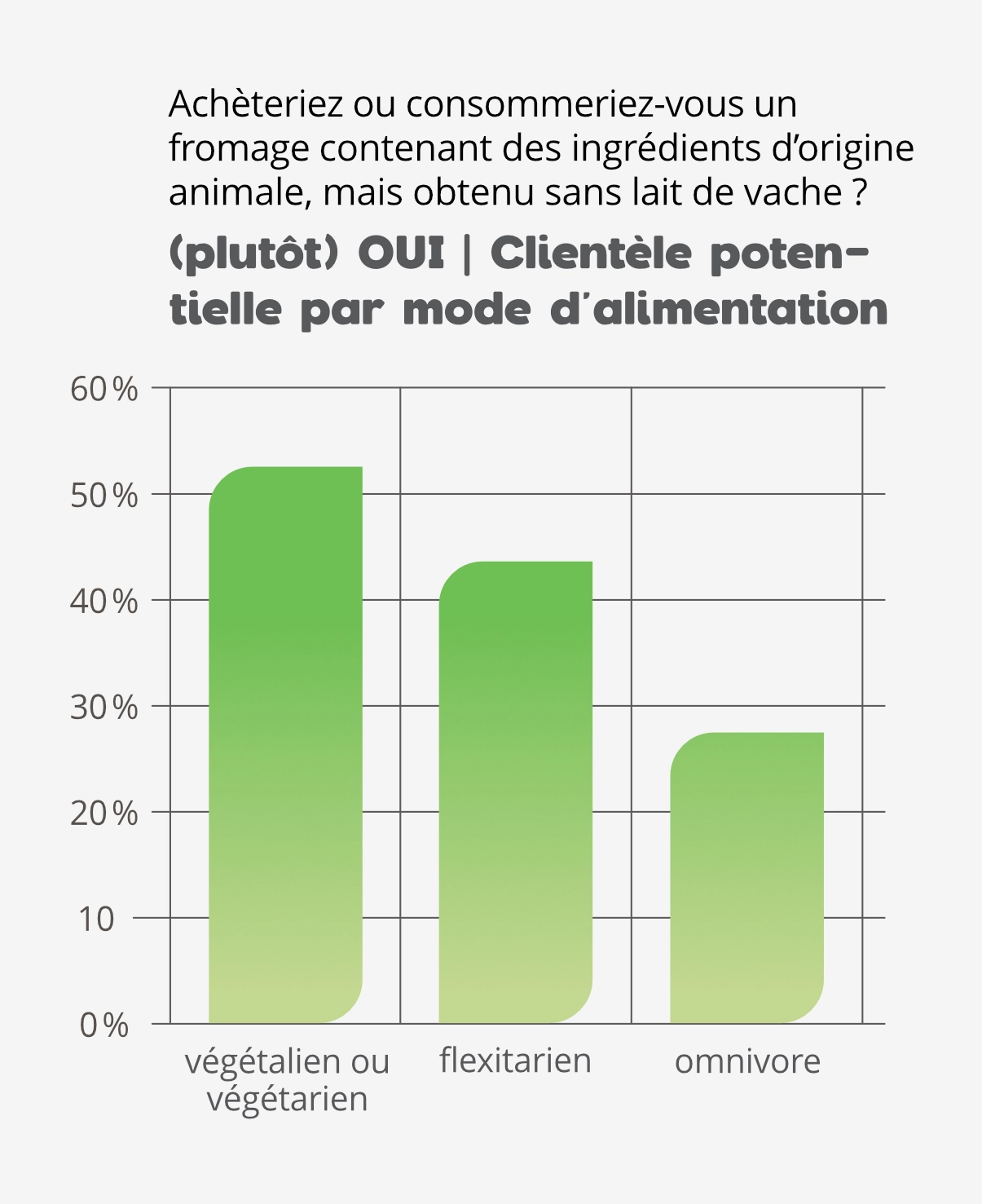Fermentation de précision: résultats par mode d'alimentation