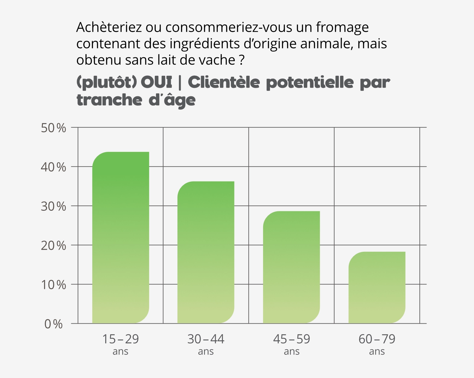 Fermentation de précision: résultats par tranche d'âge