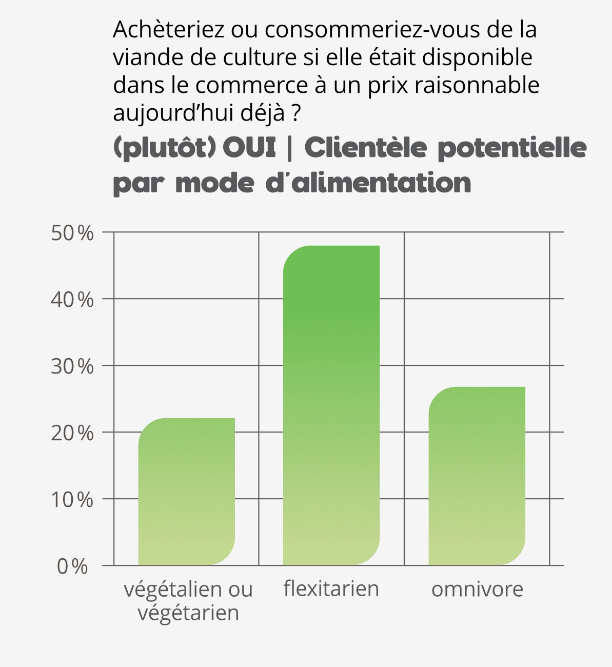 Viande de culture: résultats par mode d'alimentation