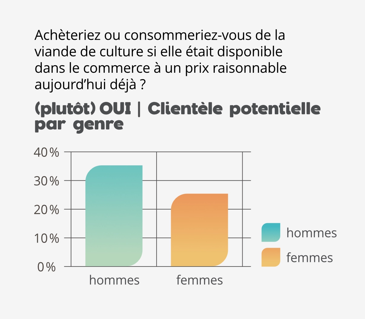 Viande de culture: résultats par genre