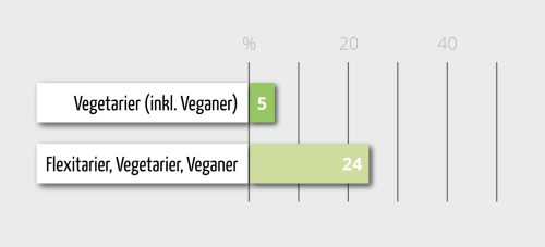 Vegetarier veganer 2018 anteil deutschland Veganer