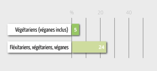 Vegan, végétarien : quelle différence entre les deux ?