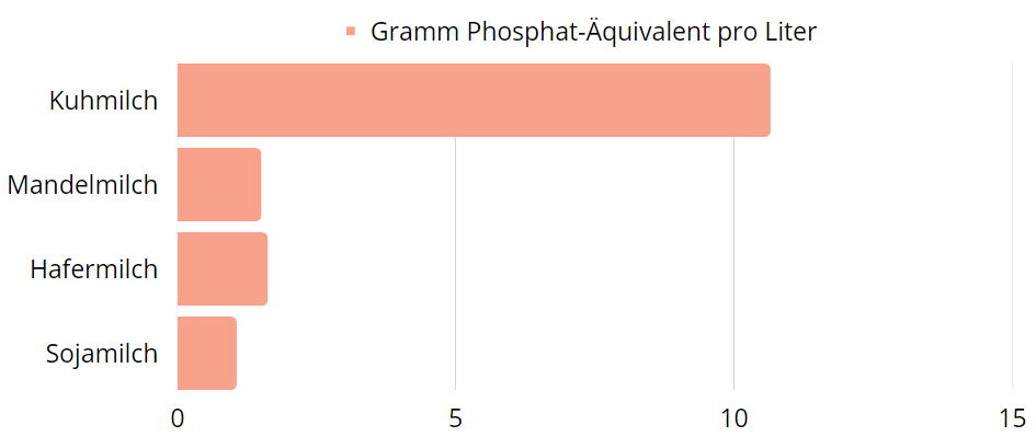 Grafik zum Eutrophierungspotenzial verschiedener Milcharten