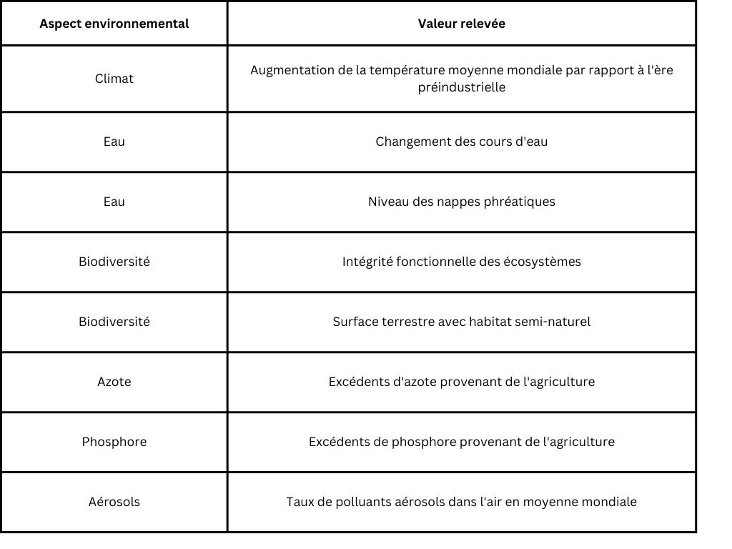 Tableau contenant les huit valeurs présentées