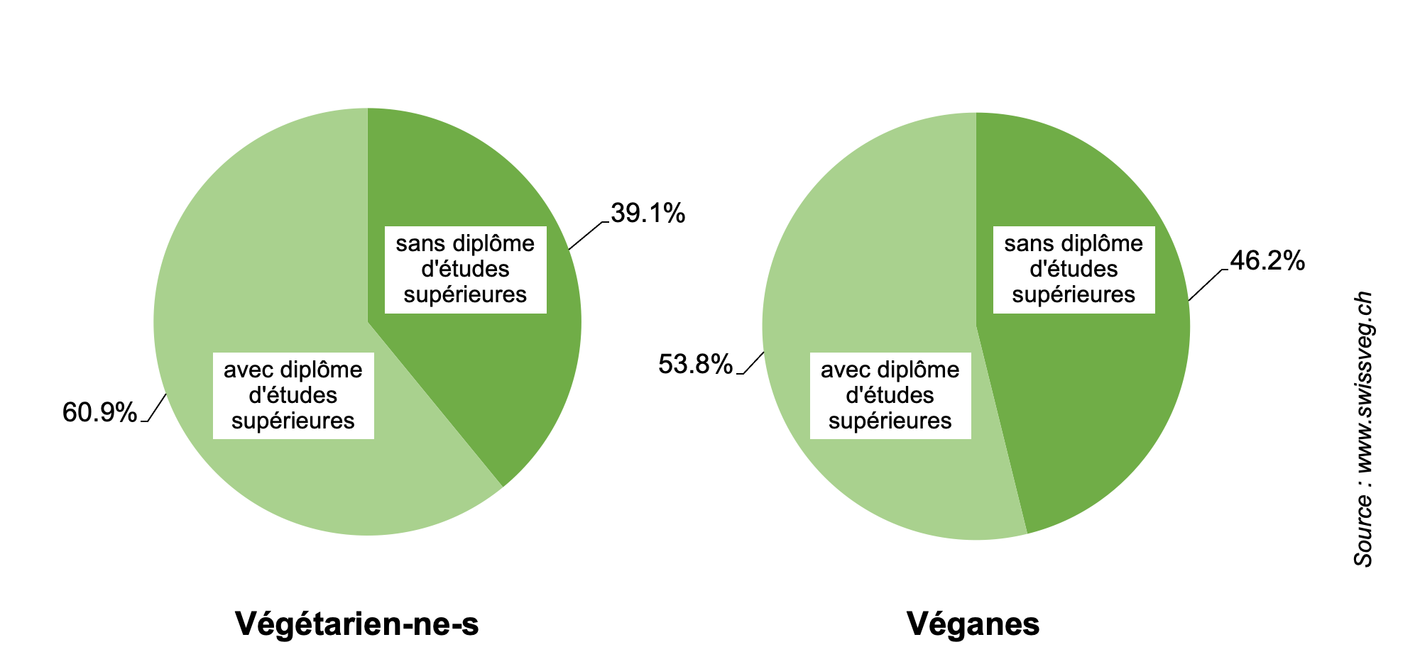 Répartition par formation (2021)