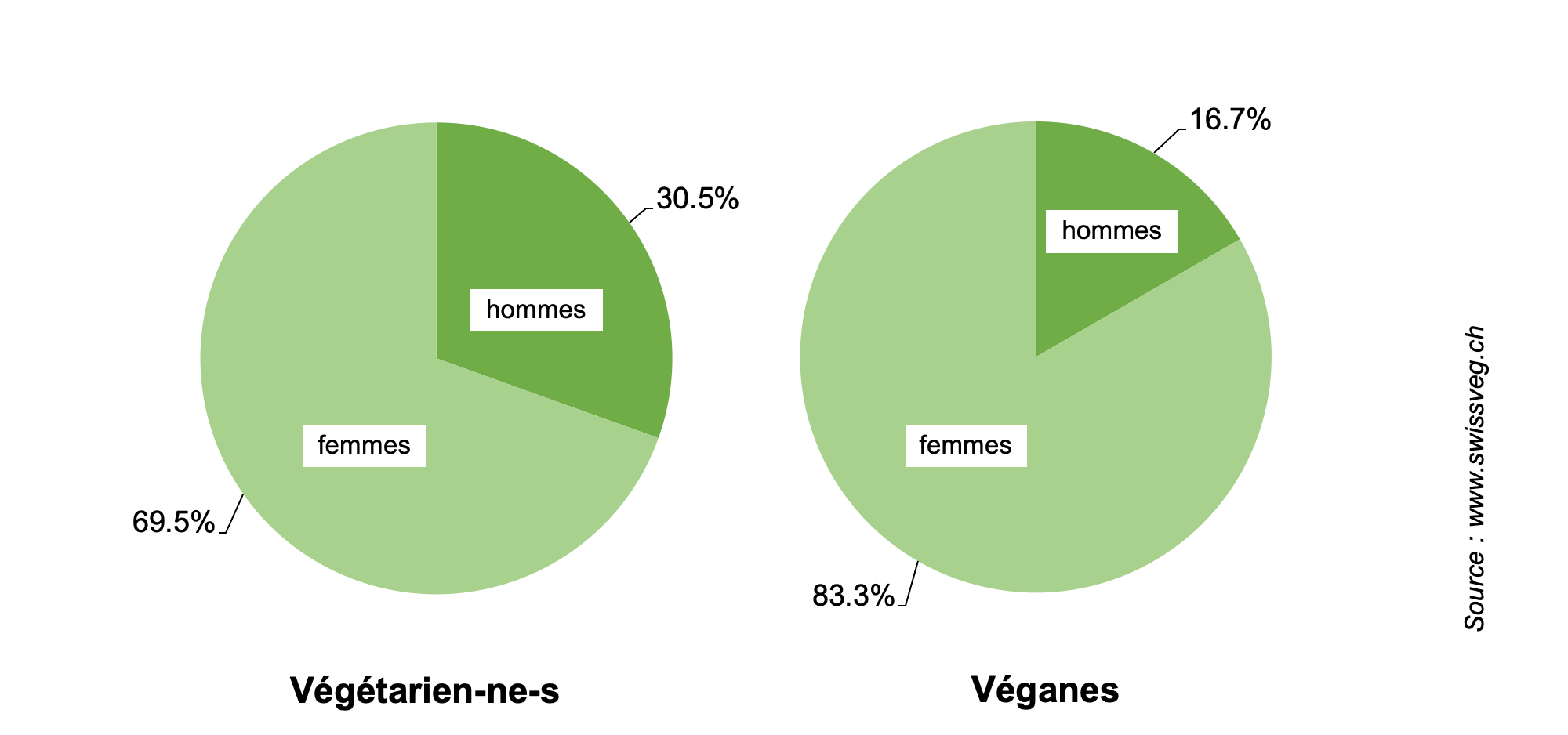 Répartition entre les genres (2021)