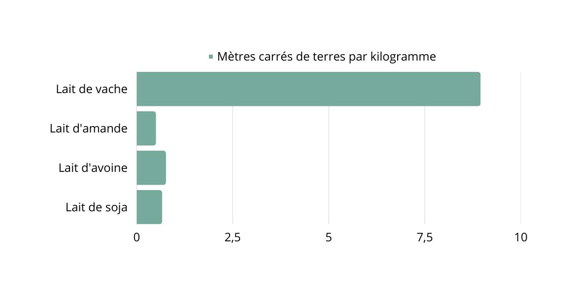 Comparaison des différents laits au niveau de la consommation de terres