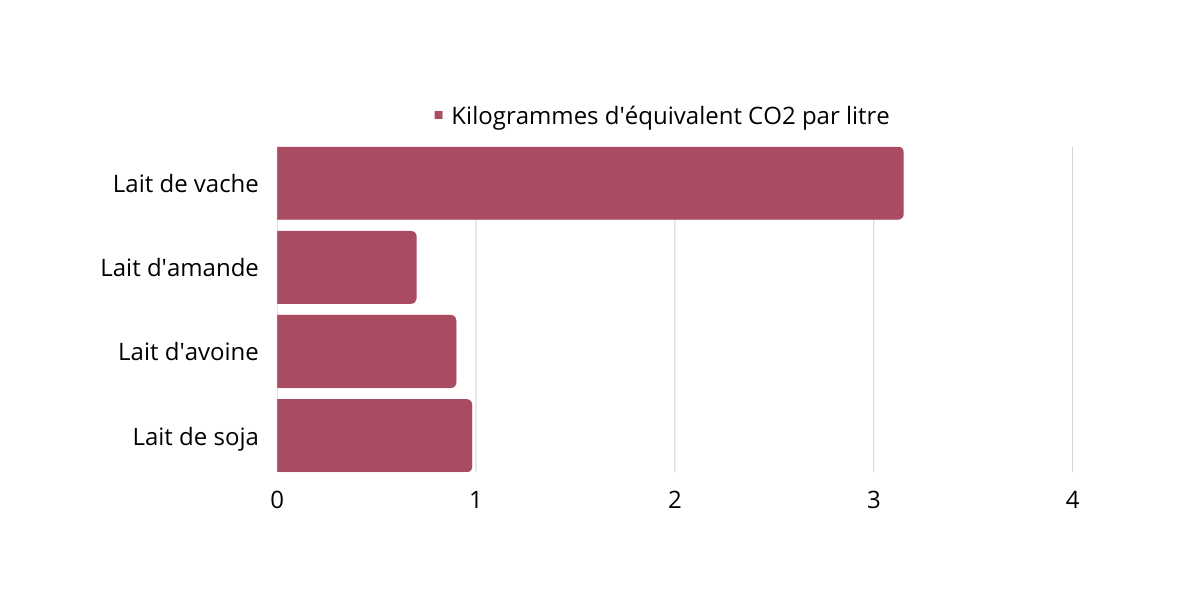 Comparaison des différents laits en termes d'équivalents CO2