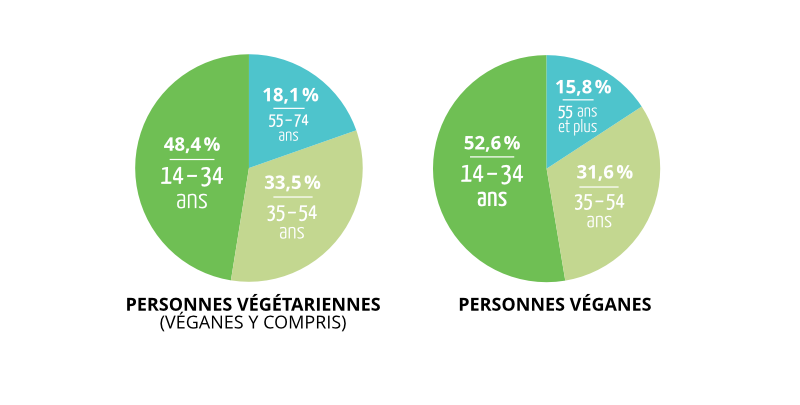 Nombre de personnes végétariennes et véganes par tranche d'âge