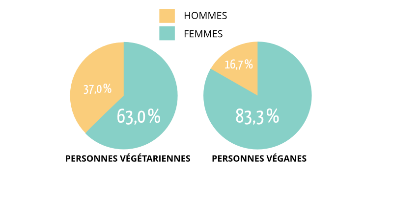 Nombre de personnes végétariennes et véganes par genre.