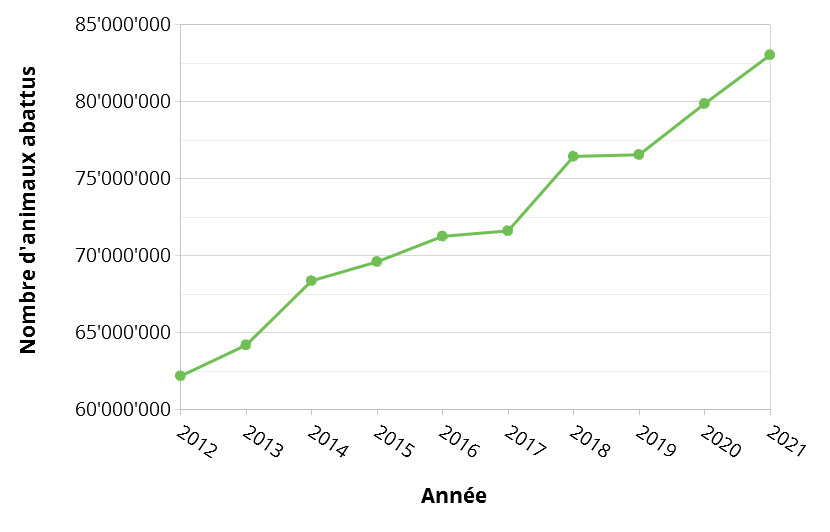 Anzahl geschlachteter Tiere 2014-2021