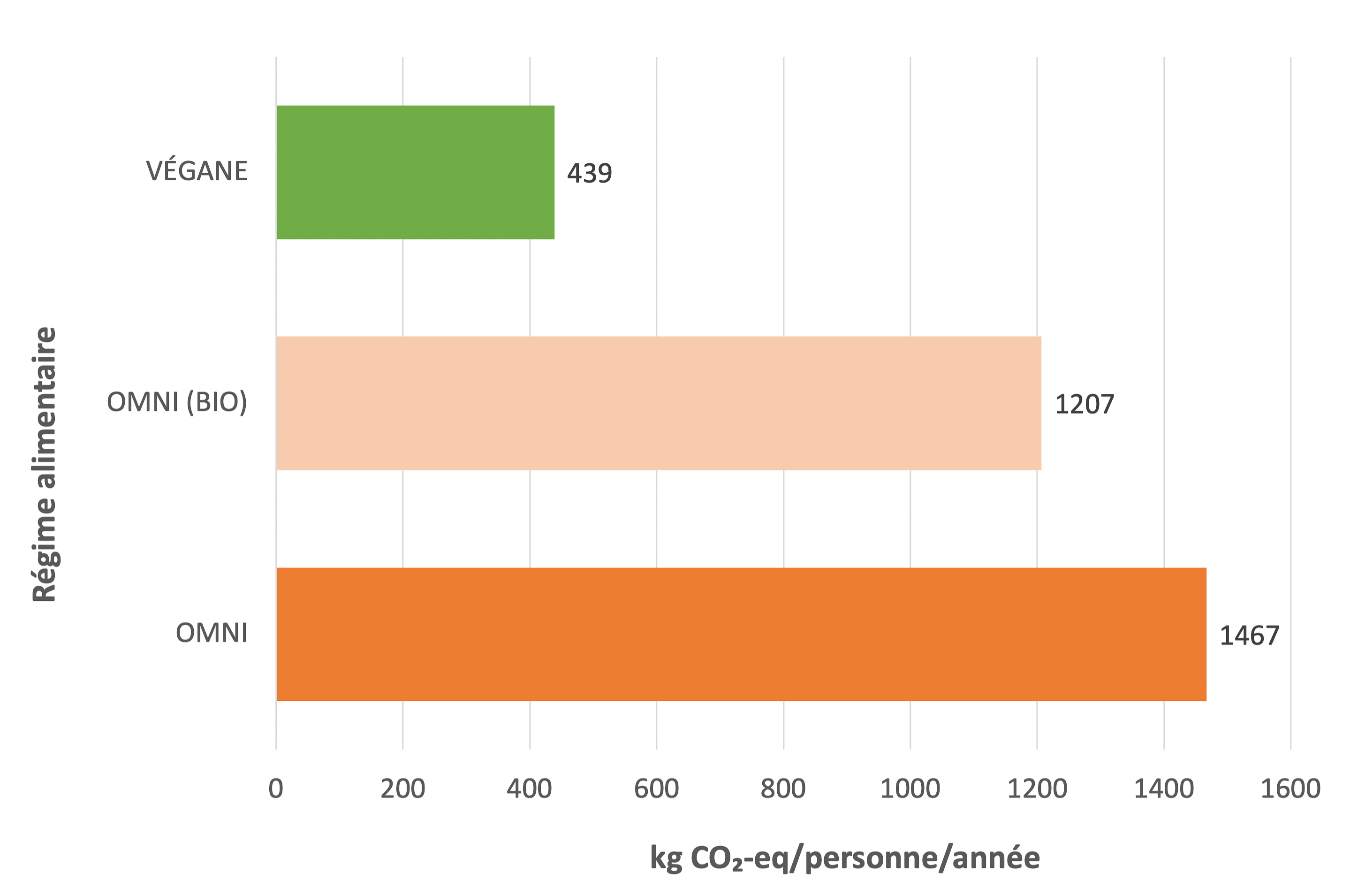 Comparaison des régimes omnivore et végane