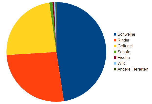 Anteile verschiedener Tierarten an Fleischproduktion.