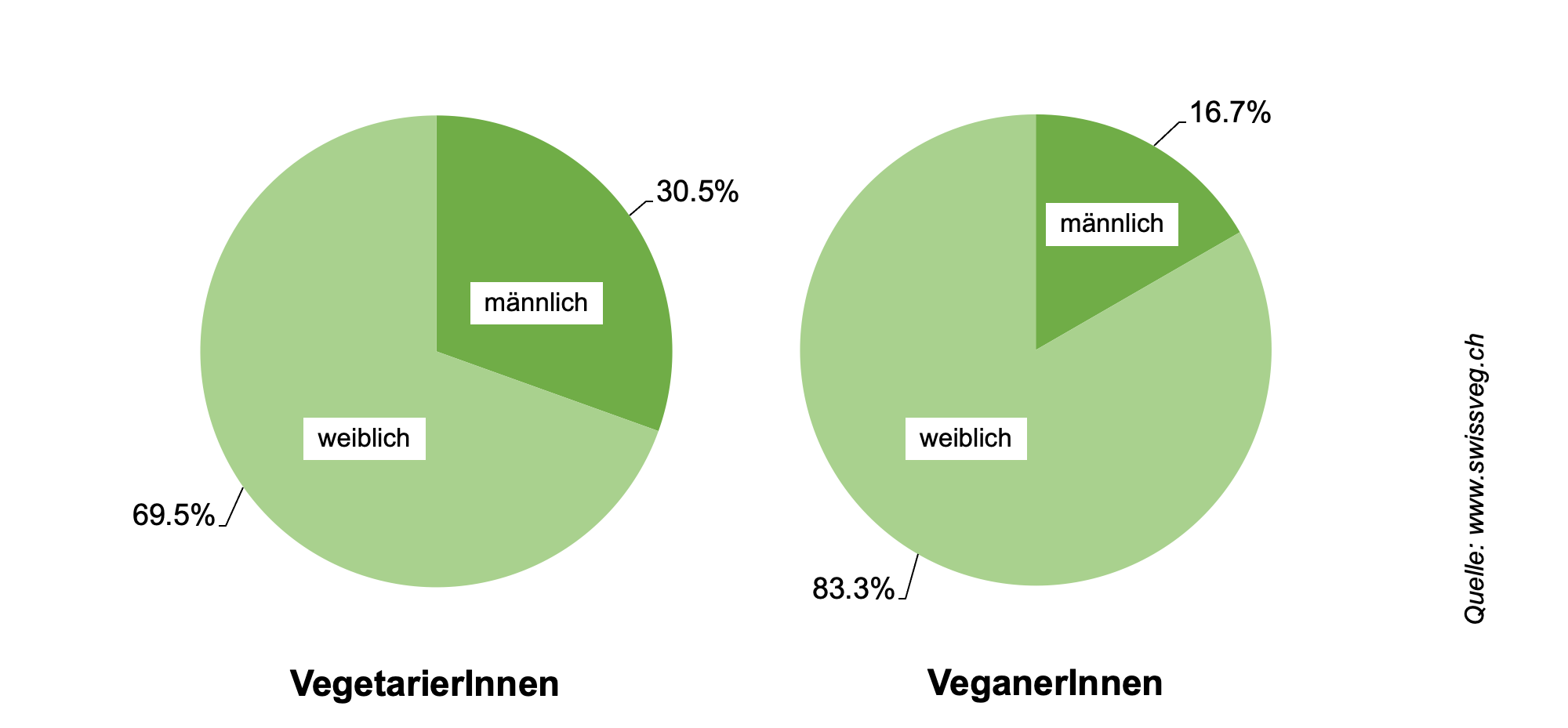 Verteilung nach Geschlecht (2021)